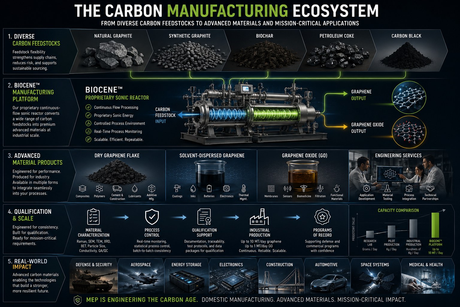 The Carbon Manufacturing Ecosystem: diverse carbon feedstocks feeding the BioCene proprietary sonic reactor, producing graphene and graphene oxide for advanced materials and mission-critical applications.