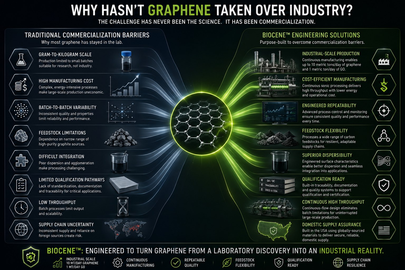 Why hasn't graphene taken over industry? Traditional commercialization barriers such as gram-to-kilogram scale and batch variability set against BioCene engineering solutions like industrial-scale production and engineered repeatability.