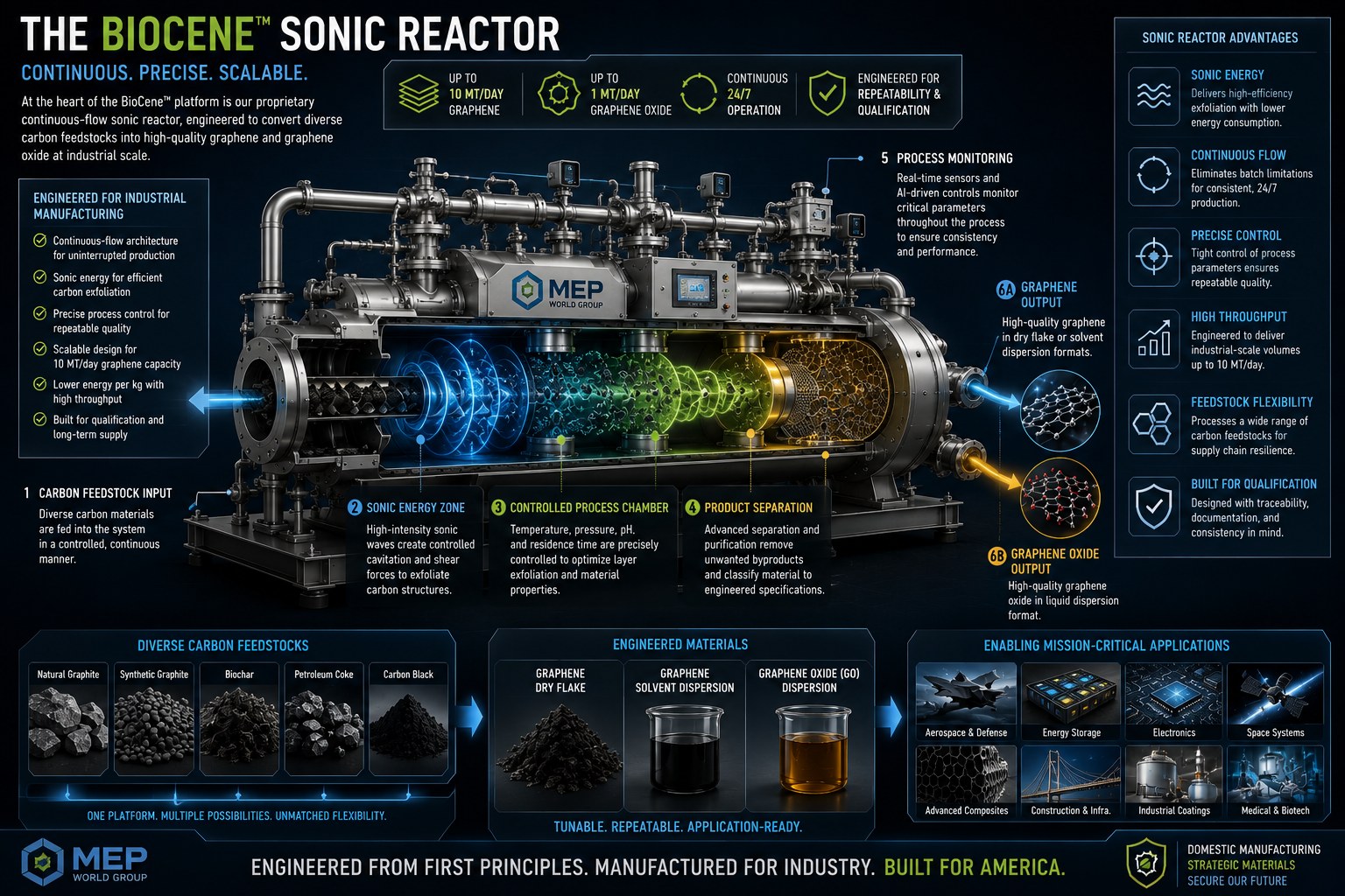 The BioCene sonic reactor: a continuous, precise, scalable system showing carbon feedstock input, sonic energy zone, controlled process chamber, and separated graphene and graphene oxide outputs.