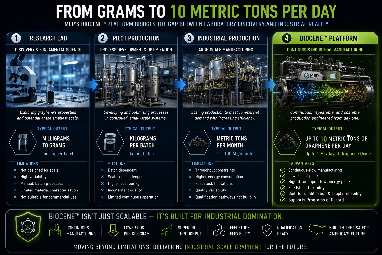 From grams to 10 metric tons per day: the four-stage progression from research lab to pilot production to industrial production to the continuous BioCene platform.