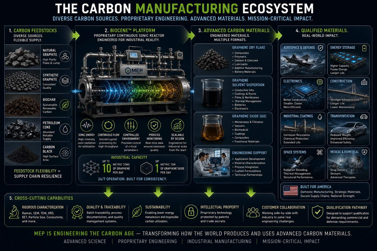 The Carbon Manufacturing Ecosystem: diverse carbon feedstocks and the BioCene platform producing engineered carbon materials and qualified, real-world applications across aerospace, energy, electronics, and construction.