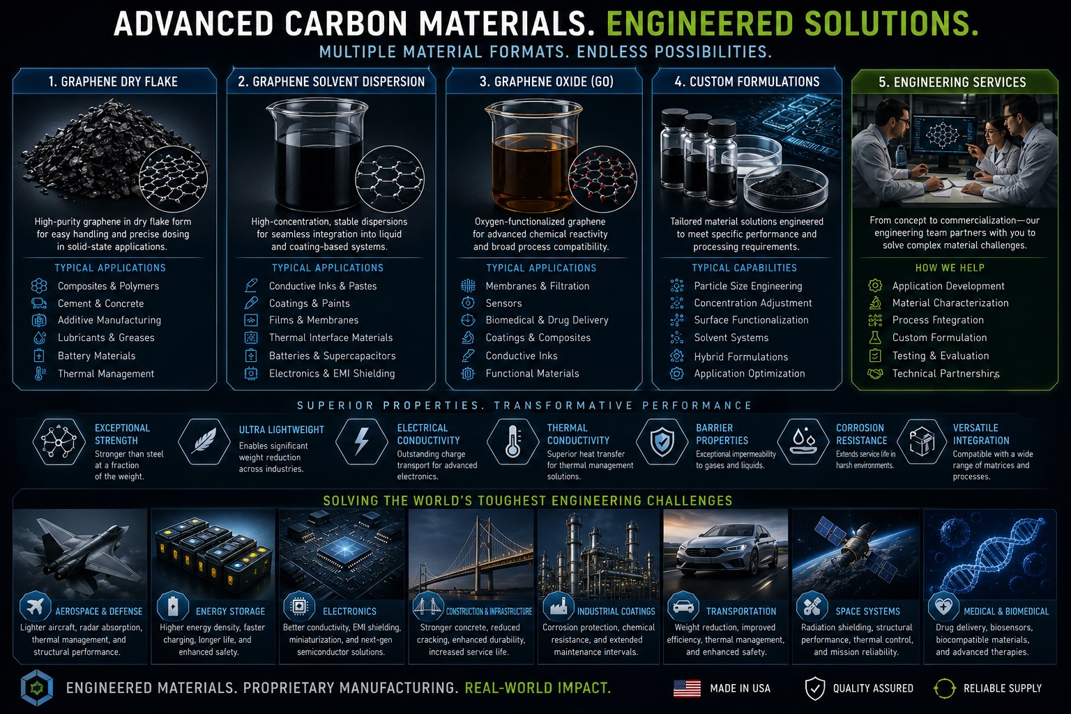 Advanced carbon materials and engineered solutions: dry graphene flake, solvent dispersion, graphene oxide, custom formulations, and engineering services, with their typical applications and capabilities.