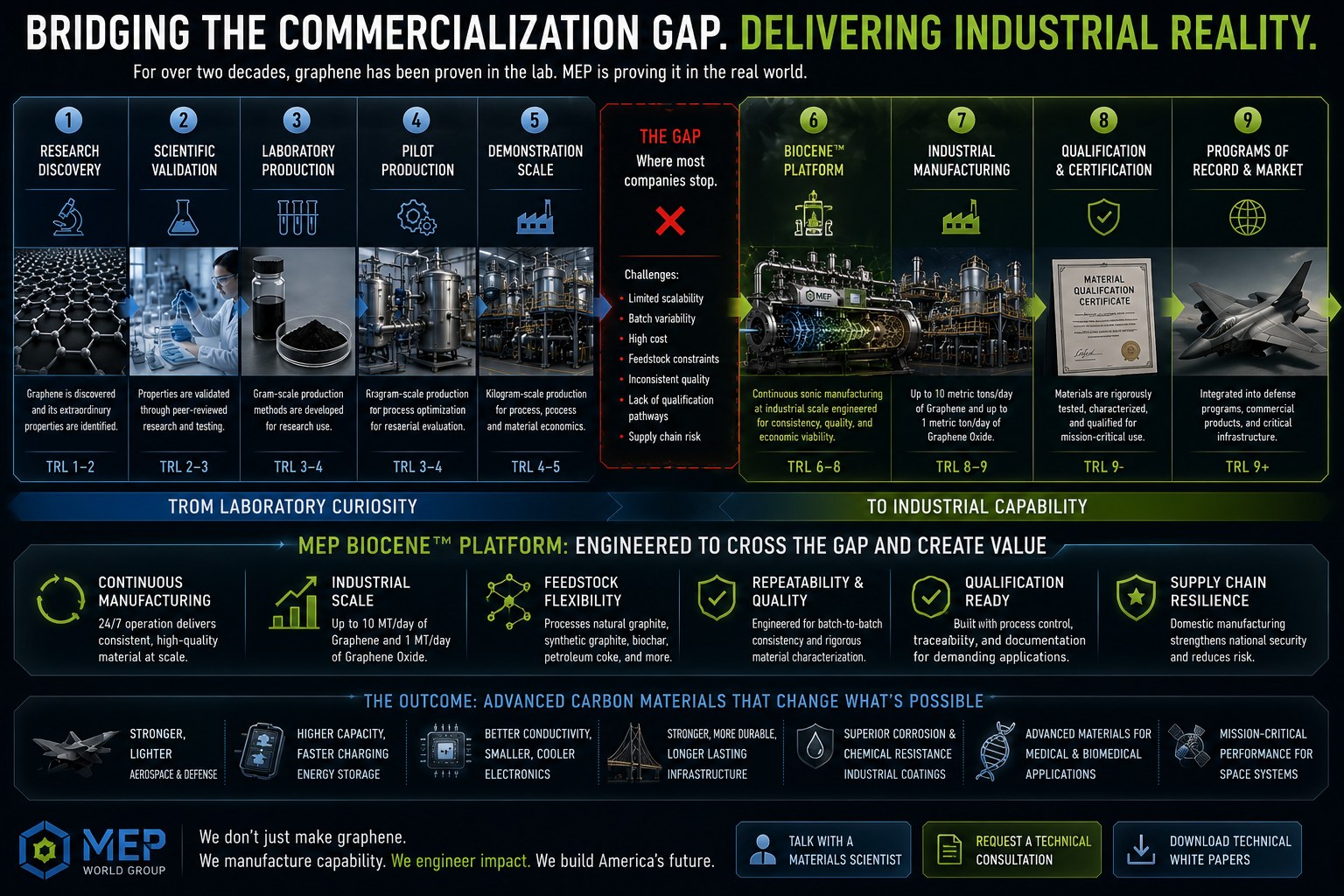 Bridging the commercialization gap: a technology-readiness progression from research discovery through the BioCene platform to programs of record, showing where most companies stop and how MEP crosses the gap.