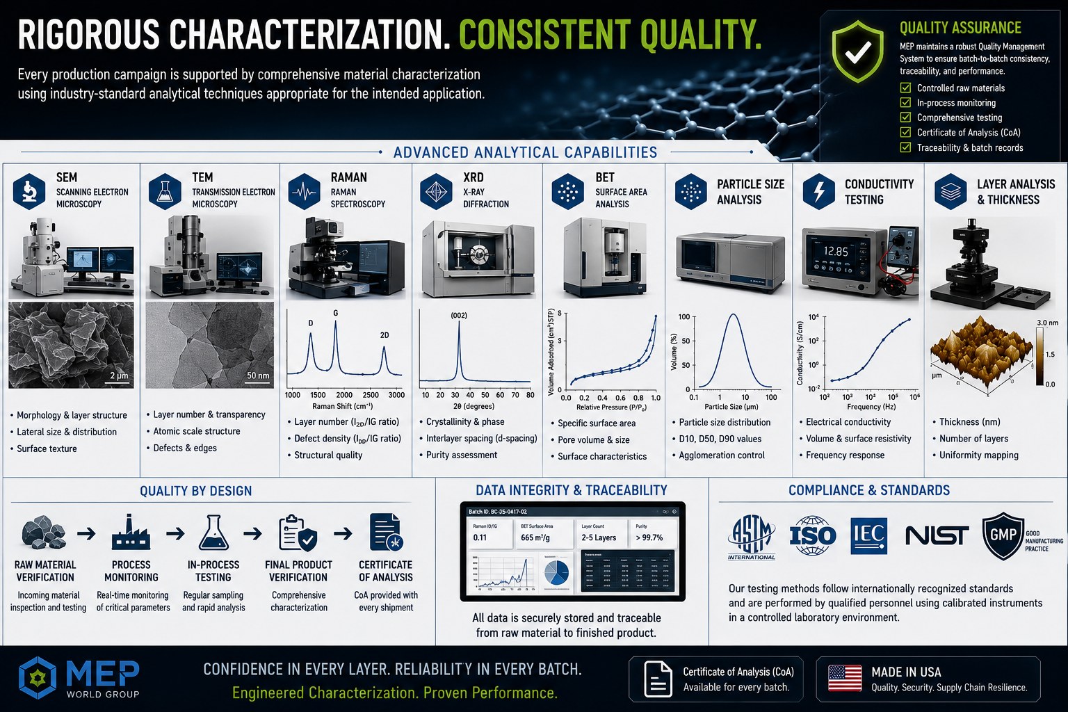 Rigorous characterization and consistent quality: analytical capabilities including scanning and transmission electron microscopy, Raman spectroscopy, X-ray diffraction, BET surface-area analysis, and particle-size analysis, with quality-assurance and traceability standards.