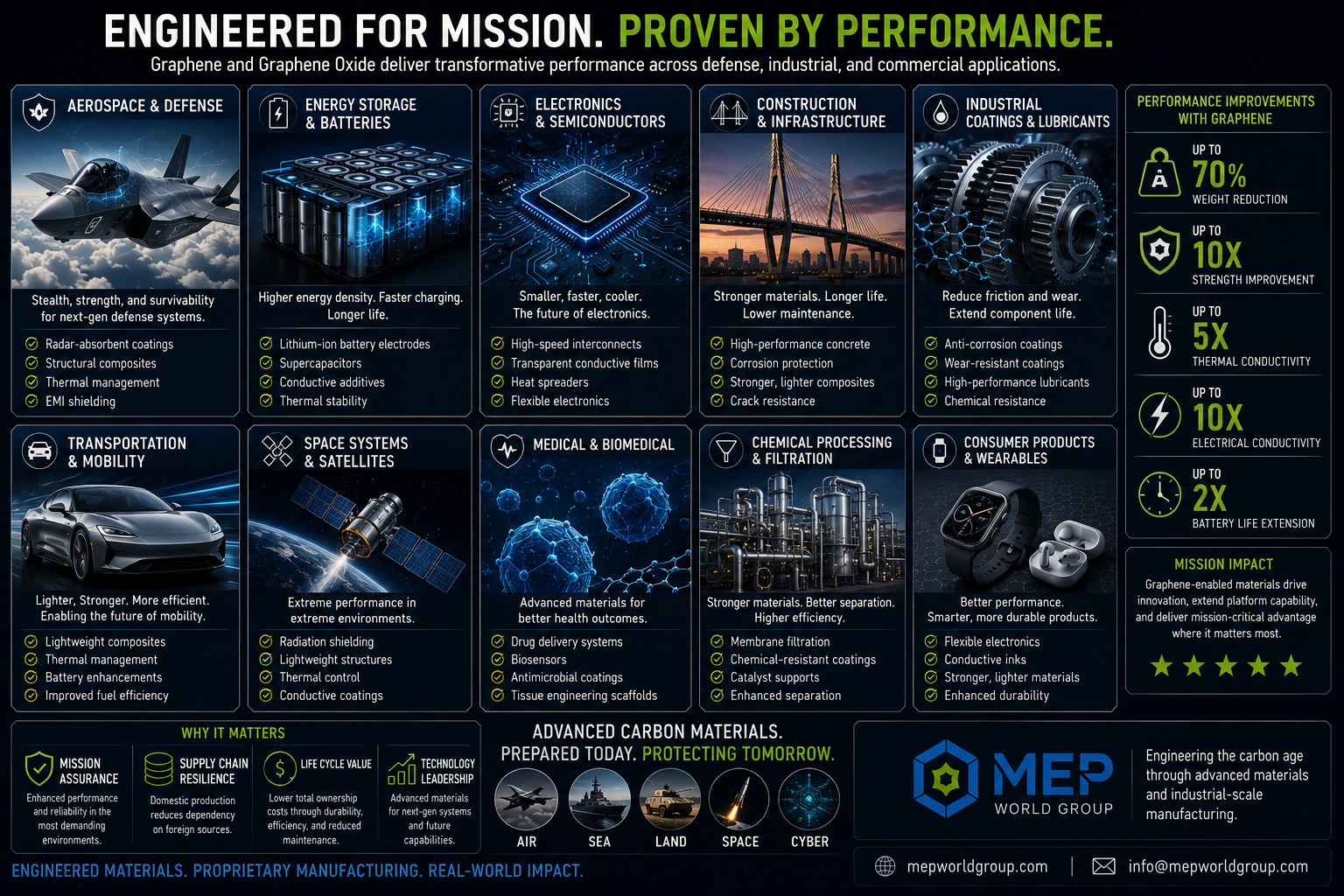 Engineered for mission, proven by performance: graphene and graphene oxide delivering measurable gains across aerospace and defense, energy storage, electronics, construction, transportation, space systems, and medical applications, with quantified improvements such as up to 70 percent weight reduction.
