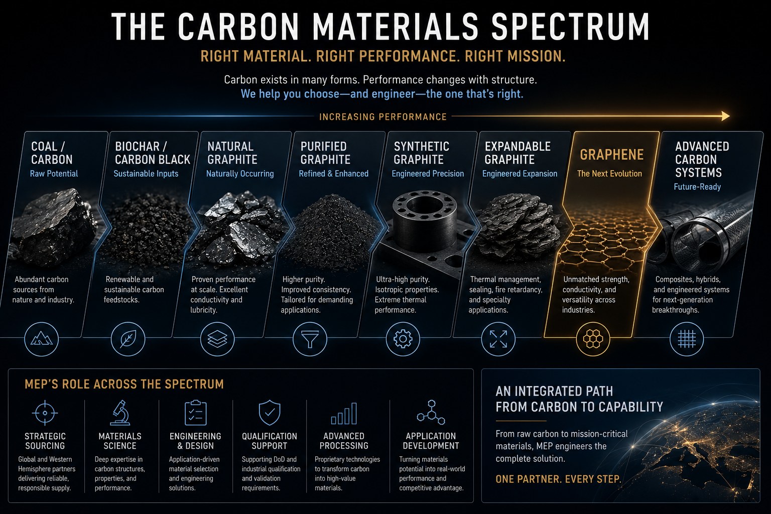 The Carbon Materials Spectrum, ranking coal, biochar, natural graphite, purified graphite, synthetic graphite, expandable graphite, graphene, and advanced carbon systems by increasing performance.