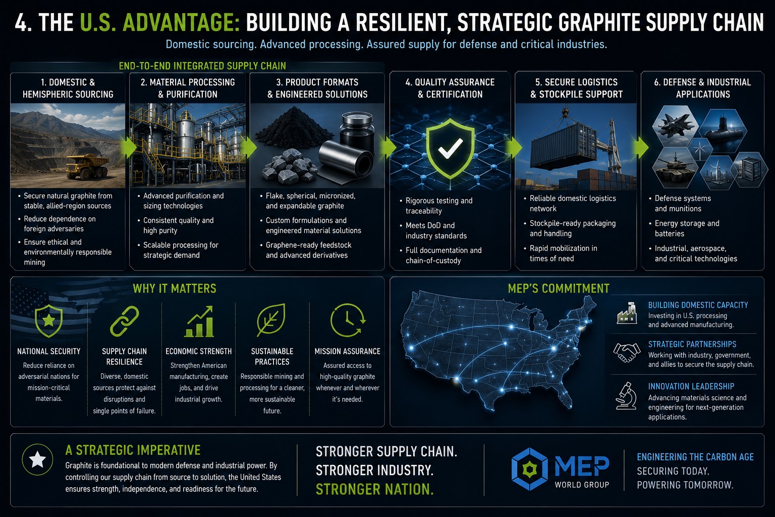 End-to-end integrated graphite supply chain: domestic and hemispheric sourcing, processing and purification, engineered product formats, quality assurance, secure logistics, and defense and industrial applications.