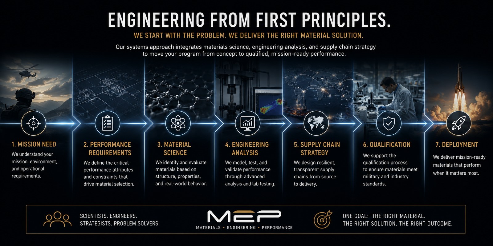 Seven-step Engineering From First Principles process: mission need, performance requirements, material science, engineering analysis, supply-chain strategy, qualification, and deployment.