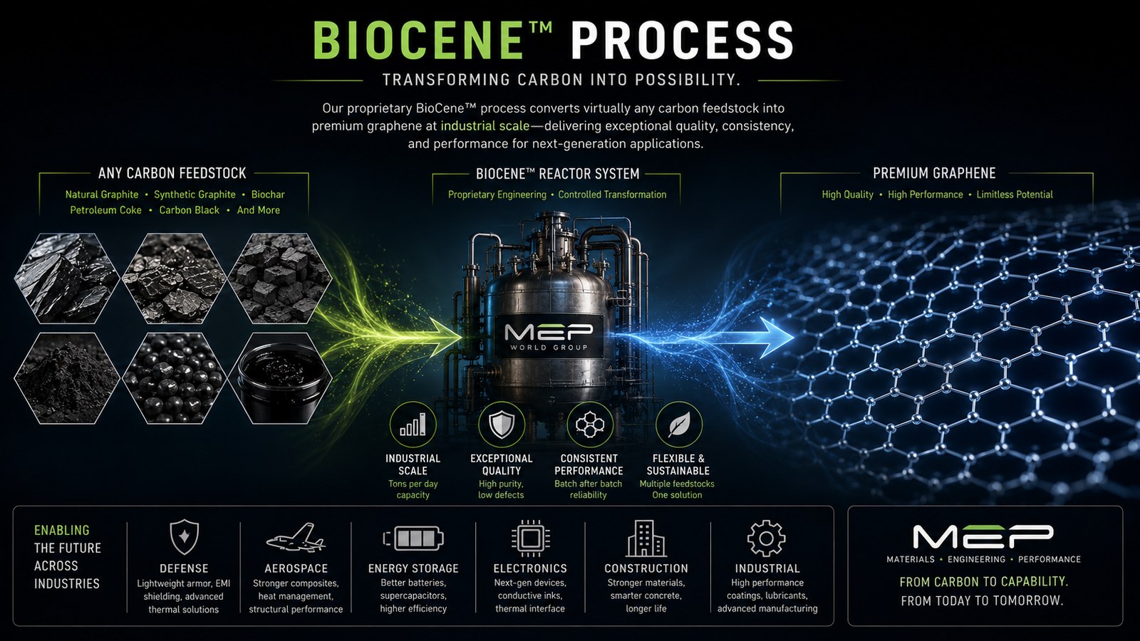 The BioCene process converting any carbon feedstock through a proprietary reactor system into premium graphene, with downstream industrial applications.