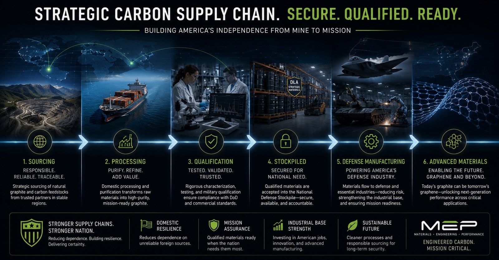 Strategic carbon supply chain in six stages from mine to mission: sourcing, processing, qualification, stockpiling, defense manufacturing, and advanced materials.